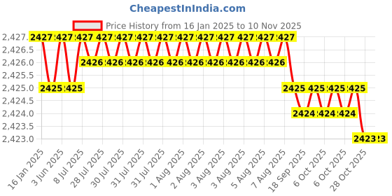 moglix.com TVS M20x40mm Socket Countersunk Head Cap Screw, Grade: 8.8 (Pack of 50) tvs Price History Graph from 16 Jan 2025 to 10 Nov 2025
