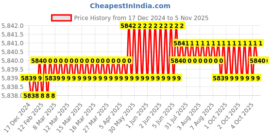 moglix.com TVS M20x40mm Socket Head Cap Screw (Pack of 50) tvs Price History Graph from 17 Dec 2024 to 3 Nov 2025