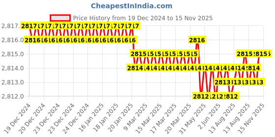 moglix.com TVS M20x45mm Socket Countersunk Head Cap Screw (Pack of 50) tvs Price History Graph from 19 Dec 2024 to 15 Nov 2025
