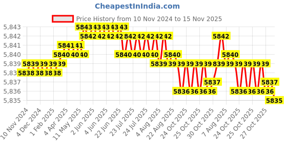 moglix.com TVS M20x45mm Socket Head Cap Screw (Pack of 50) tvs Price History Graph from 10 Nov 2024 to 15 Nov 2025