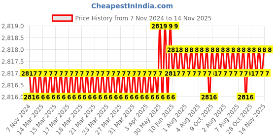 moglix.com TVS M20x50mm Socket Countersunk Head Cap Screw (Pack of 50) tvs Price History Graph from 7 Nov 2024 to 14 Nov 2025