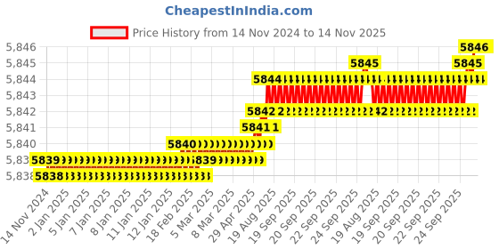 moglix.com TVS M20x50mm Socket Head Cap Screw (Pack of 50) tvs Price History Graph from 14 Nov 2024 to 14 Nov 2025
