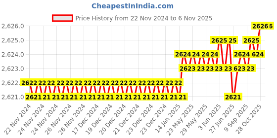 moglix.com TVS M20x55mm Socket Countersunk Head Cap Screw (Pack of 50) tvs Price History Graph from 22 Nov 2024 to 6 Nov 2025