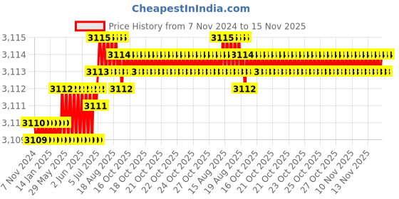 moglix.com TVS M20x60mm Socket Countersunk Head Cap Screw (Pack of 50) tvs Price History Graph from 7 Nov 2024 to 15 Nov 2025