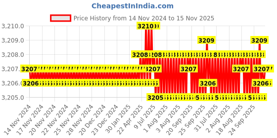 moglix.com TVS M20x65mm Socket Countersunk Head Cap Screw, Grade: 12.9 (Pack of 50) tvs Price History Graph from 14 Nov 2024 to 15 Nov 2025