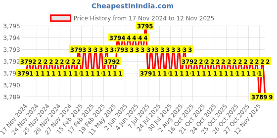 moglix.com TVS M20x65mm Socket Countersunk Head Cap Screw, Grade: 8.8 (Pack of 50) tvs Price History Graph from 17 Nov 2024 to 12 Nov 2025