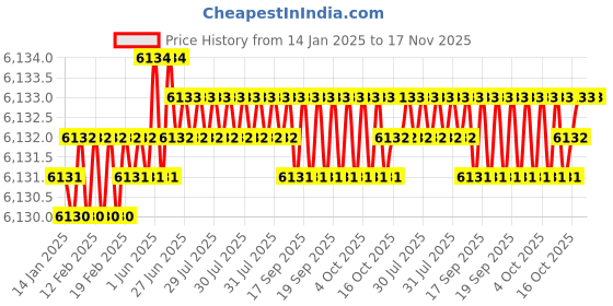 moglix.com TVS M20x65mm Socket Head Cap Screw (Pack of 50) tvs Price History Graph from 14 Jan 2025 to 17 Nov 2025