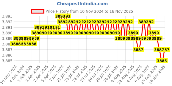 moglix.com TVS M20x70mm Socket Countersunk Head Cap Screw (Pack of 50) tvs Price History Graph from 10 Nov 2024 to 16 Nov 2025