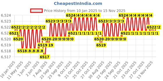 moglix.com TVS M20x70mm Socket Head Cap Screw (Pack of 50) tvs Price History Graph from 10 Jan 2025 to 15 Nov 2025