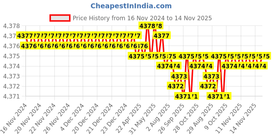 moglix.com TVS M20x75mm Socket Countersunk Head Cap Screw (Pack of 50) tvs Price History Graph from 16 Nov 2024 to 14 Nov 2025