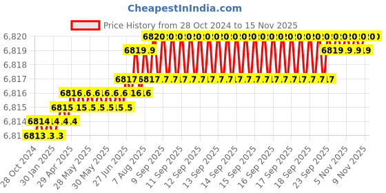 moglix.com TVS M20x75mm Socket Head Cap Screw (Pack of 50) tvs Price History Graph from 28 Oct 2024 to 15 Nov 2025