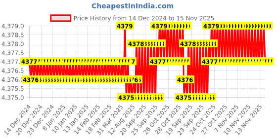 moglix.com TVS M20x80mm Socket Countersunk Head Cap Screw (Pack of 50) tvs Price History Graph from 14 Dec 2024 to 14 Nov 2025