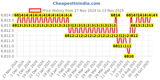 moglix.com TVS M20x80mm Socket Head Cap Screw (Pack of 50) tvs Price History Graph from 27 Nov 2024 to 13 Nov 2025
