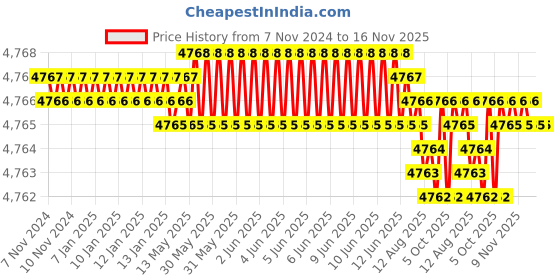 moglix.com TVS M20x85mm Socket Countersunk Head Cap Screw (Pack of 50) tvs Price History Graph from 7 Nov 2024 to 15 Nov 2025