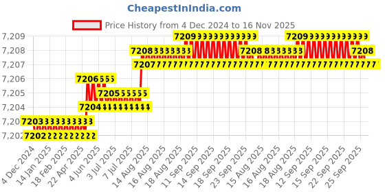 moglix.com TVS M20x85mm Socket Head Cap Screw (Pack of 50) tvs Price History Graph from 4 Dec 2024 to 15 Nov 2025