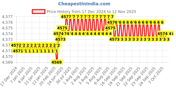 moglix.com TVS M20x90mm Socket Countersunk Head Cap Screw, Grade: 12.9 (Pack of 50) tvs Price History Graph from 17 Dec 2024 to 12 Nov 2025