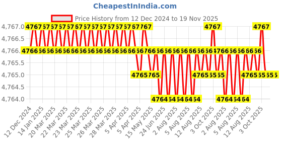 moglix.com TVS M20x90mm Socket Countersunk Head Cap Screw, Grade: 8.8 (Pack of 50) tvs Price History Graph from 12 Dec 2024 to 19 Nov 2025
