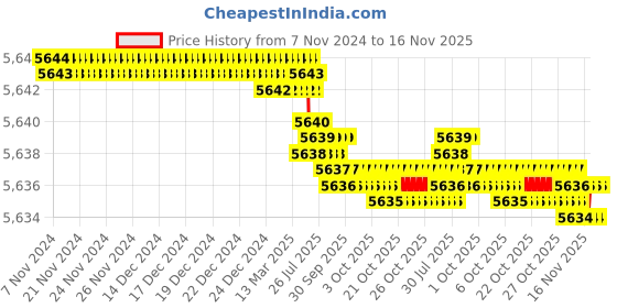 moglix.com TVS M20x95mm Socket Countersunk Head Cap Screw, Grade: 8.8 (Pack of 50) tvs Price History Graph from 7 Nov 2024 to 16 Nov 2025