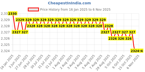 moglix.com TVS M22 100mm Hexagonal Head Bolt/Screw (Pack of 20) tvs Price History Graph from 16 Jan 2025 to 6 Nov 2025