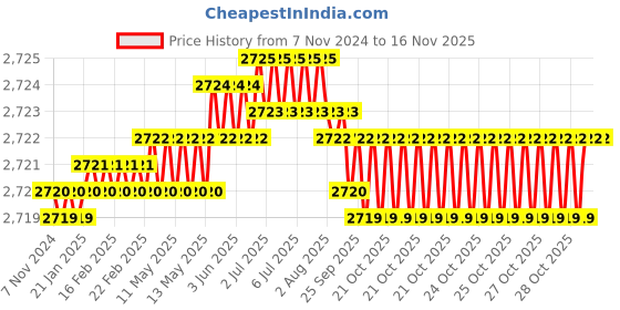 moglix.com TVS M22 110mm Hexagonal Head Bolt/Screw (Pack of 20) tvs Price History Graph from 7 Nov 2024 to 15 Nov 2025