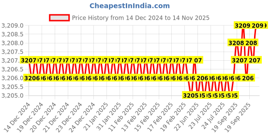 moglix.com TVS M22 115mm Hexagonal Head Bolt/Screw (Pack of 20) tvs Price History Graph from 14 Dec 2024 to 14 Nov 2025