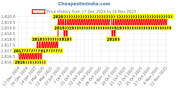 moglix.com TVS M22 120mm Hexagonal Head Bolt/Screw (Pack of 20) tvs Price History Graph from 17 Dec 2024 to 13 Nov 2025