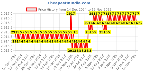 moglix.com TVS M22 125mm Hexagonal Head Bolt/Screw (Pack of 20) tvs Price History Graph from 14 Dec 2024 to 14 Nov 2025