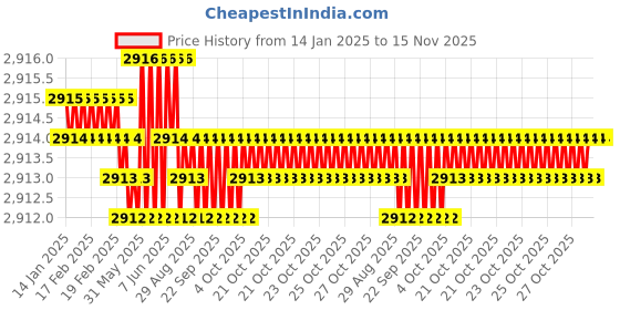 moglix.com TVS M22 130mm Hexagonal Head Bolt/Screw (Pack of 20) tvs Price History Graph from 14 Jan 2025 to 15 Nov 2025