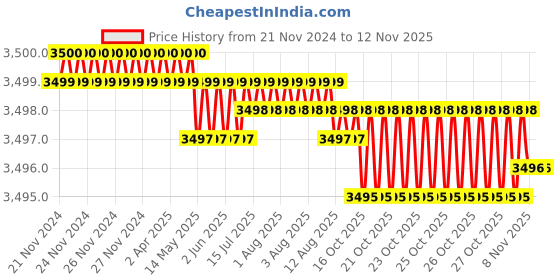 moglix.com TVS M22 135mm Hexagonal Head Bolt/Screw (Pack of 20) tvs Price History Graph from 21 Nov 2024 to 11 Nov 2025