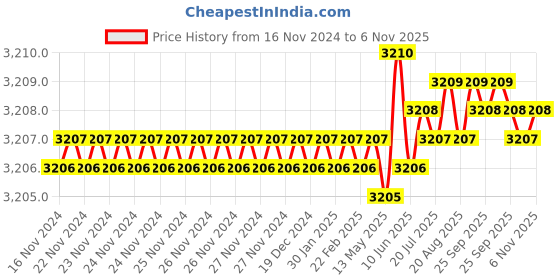 moglix.com TVS M22 145mm Hexagonal Head Bolt/Screw (Pack of 20) tvs Price History Graph from 16 Nov 2024 to 6 Nov 2025