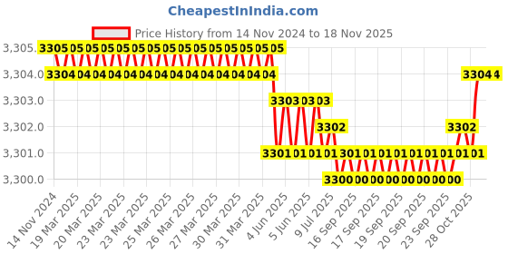 moglix.com TVS M22 150mm Hexagonal Head Bolt/Screw (Pack of 20) tvs Price History Graph from 14 Nov 2024 to 16 Nov 2025