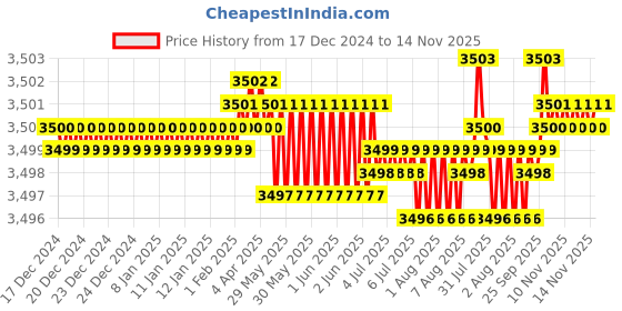 moglix.com TVS M22 155mm Hexagonal Head Bolt/Screw (Pack of 20) tvs Price History Graph from 17 Dec 2024 to 14 Nov 2025