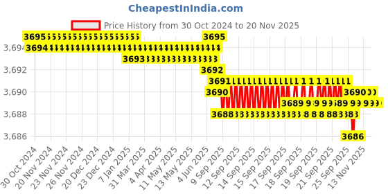 moglix.com TVS M22 165mm Hexagonal Head Bolt/Screw (Pack of 20) tvs Price History Graph from 30 Oct 2024 to 19 Nov 2025