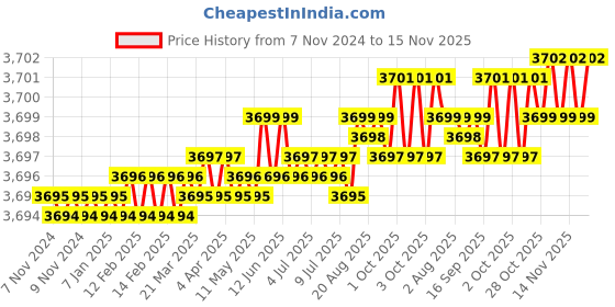 moglix.com TVS M22 170mm Hexagonal Head Bolt/Screw (Pack of 20) tvs Price History Graph from 7 Nov 2024 to 15 Nov 2025