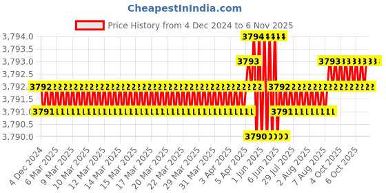 moglix.com TVS M22 175mm Hexagonal Head Bolt/Screw (Pack of 20) tvs Price History Graph from 4 Dec 2024 to 6 Nov 2025