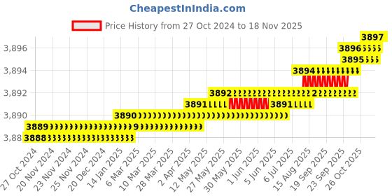 moglix.com TVS M22 180mm Hexagonal Head Bolt/Screw (Pack of 20) tvs Price History Graph from 27 Oct 2024 to 17 Nov 2025