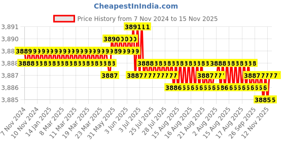 moglix.com TVS M22 185mm Hexagonal Head Bolt/Screw (Pack of 20) tvs Price History Graph from 7 Nov 2024 to 15 Nov 2025