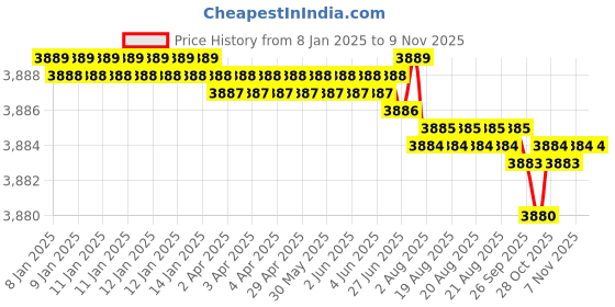 moglix.com TVS M22 190mm Hexagonal Head Bolt/Screw (Pack of 20) tvs Price History Graph from 8 Jan 2025 to 8 Nov 2025