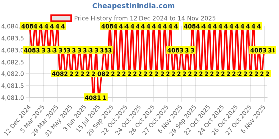moglix.com TVS M22 195mm Hexagonal Head Bolt/Screw (Pack of 20) tvs Price History Graph from 12 Dec 2024 to 14 Nov 2025