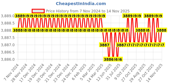 moglix.com TVS M22 200mm Hexagonal Head Bolt/Screw (Pack of 20) tvs Price History Graph from 7 Nov 2024 to 14 Nov 2025
