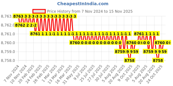 moglix.com TVS M22 210mm Cold Forged High Tensile Hexagonal Head Bolt/Screw (Pack of 20) tvs Price History Graph from 7 Nov 2024 to 15 Nov 2025