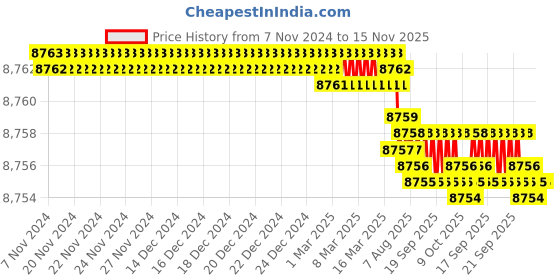 moglix.com TVS M22 215mm Cold Forged High Tensile Hexagonal Head Bolt/Screw (Pack of 20) tvs Price History Graph from 7 Nov 2024 to 15 Nov 2025