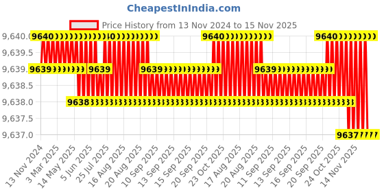 moglix.com TVS M22 225mm Cold Forged High Tensile Hexagonal Head Bolt/Screw (Pack of 20) tvs Price History Graph from 13 Nov 2024 to 15 Nov 2025