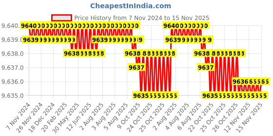 moglix.com TVS M22 235mm Cold Forged High Tensile Hexagonal Head Bolt/Screw (Pack of 20) tvs Price History Graph from 7 Nov 2024 to 15 Nov 2025