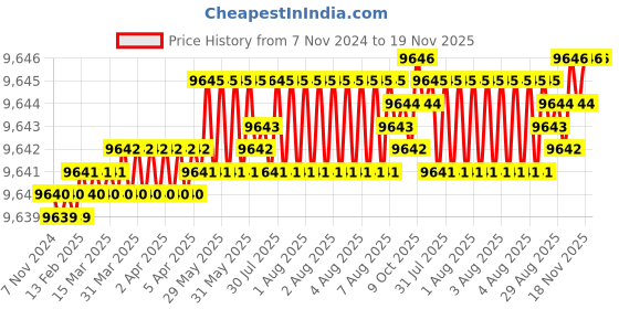 moglix.com TVS M22 240mm Cold Forged High Tensile Hexagonal Head Bolt/Screw (Pack of 20) tvs Price History Graph from 7 Nov 2024 to 18 Nov 2025