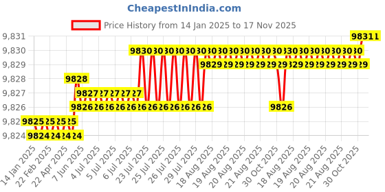 moglix.com TVS M22 245mm Cold Forged High Tensile Hexagonal Head Bolt/Screw (Pack of 20) tvs Price History Graph from 14 Jan 2025 to 16 Nov 2025