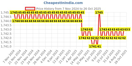 moglix.com TVS M22 2.5 mm Grade 10 Hexagonal Sunlock Nut (Pack of 20) tvs Price History Graph from 7 Nov 2024 to 26 Oct 2025