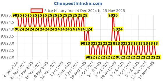 moglix.com TVS M22 250mm Cold Forged High Tensile Hexagonal Head Bolt/Screw (Pack of 20) tvs Price History Graph from 4 Dec 2024 to 15 Nov 2025