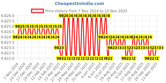 moglix.com TVS M22 255mm Cold Forged High Tensile Hexagonal Head Bolt/Screw (Pack of 20) tvs Price History Graph from 7 Nov 2024 to 15 Nov 2025