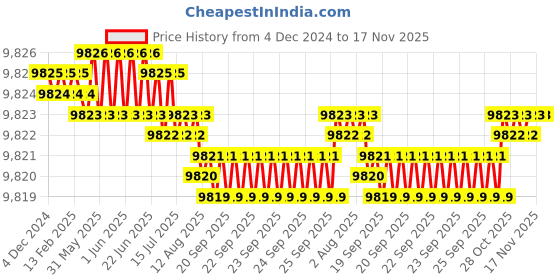 moglix.com TVS M22 260mm Cold Forged High Tensile Hexagonal Head Bolt/Screw (Pack of 20) tvs Price History Graph from 4 Dec 2024 to 16 Nov 2025